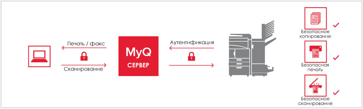 Схема работы MyQ